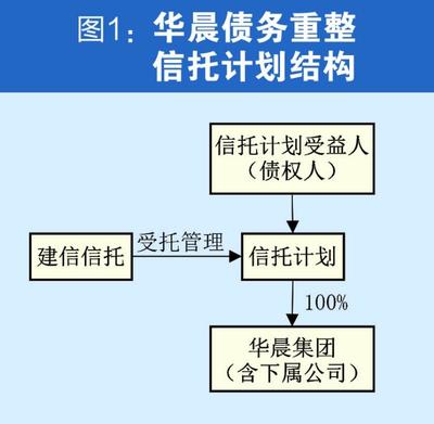 华晨破产重整迎闯关时刻 牵涉百家金融机构，债权人博弈或将影响重整走向