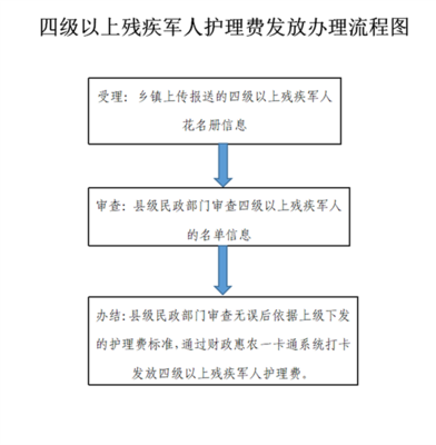 退役军人事务局四级以上残疾军人及因患精神病评定为五级至六级残疾等级的初级士官和义务兵护理费金融机构委托发放办理指南